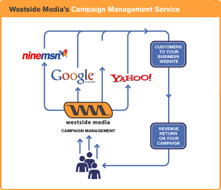 google adwords campaign management perth